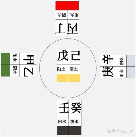 丙丁作合 丑戌當忌